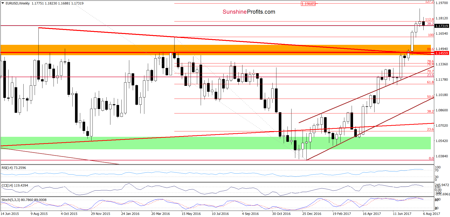 Weekly EUR/USD