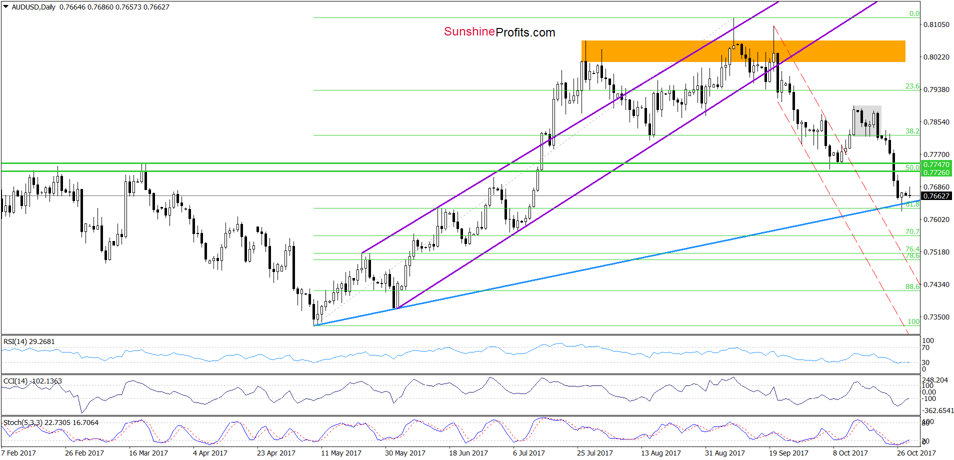 AUD/USD Daily Chart