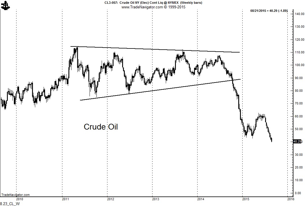 Crude Oil Weekly 2009-2015