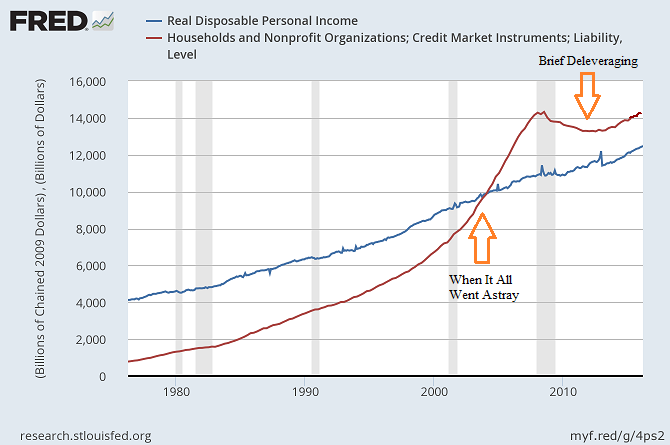 Real Income Versus Household Debt