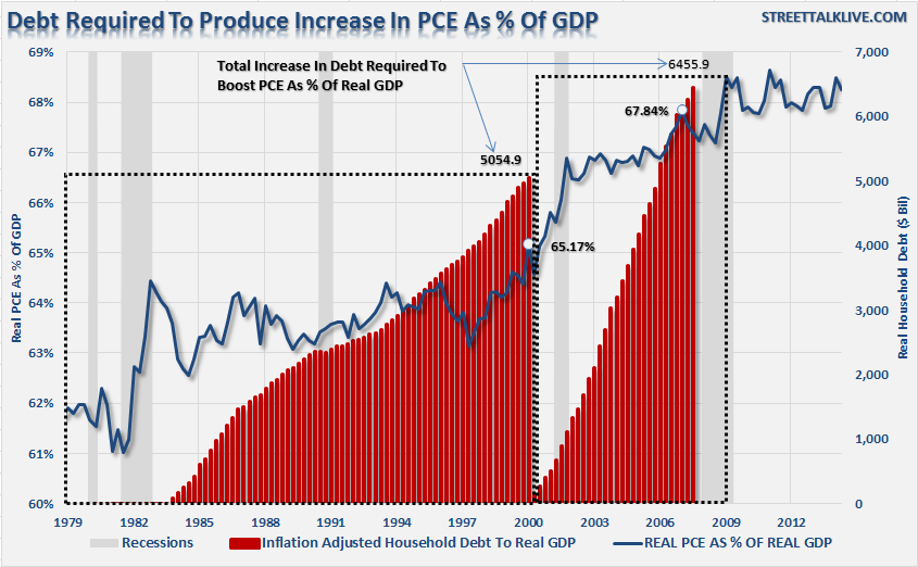 Debt Required to Produce Increase in PCE as % of GDP