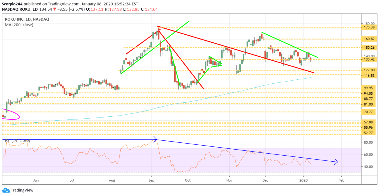 Roku Inc Daily Chart