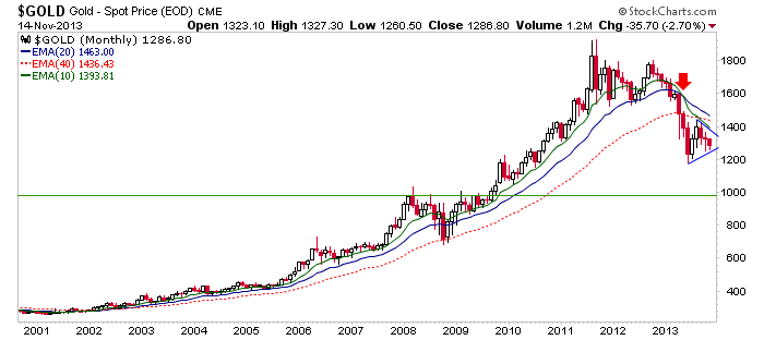 Gold Spot Price Monthly