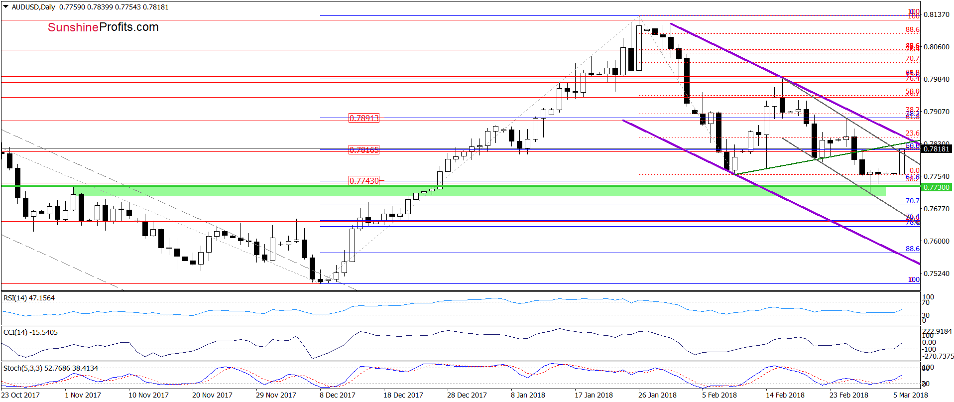 AUD/USD Daily Chart 