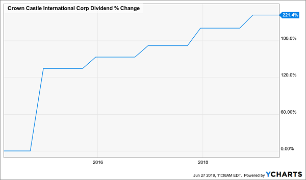 Crown Castle International Corp Dividend % Change