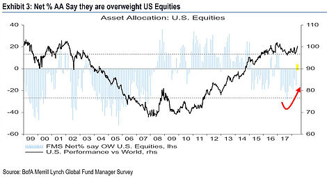 AA Say They Are Overweight US Equities
