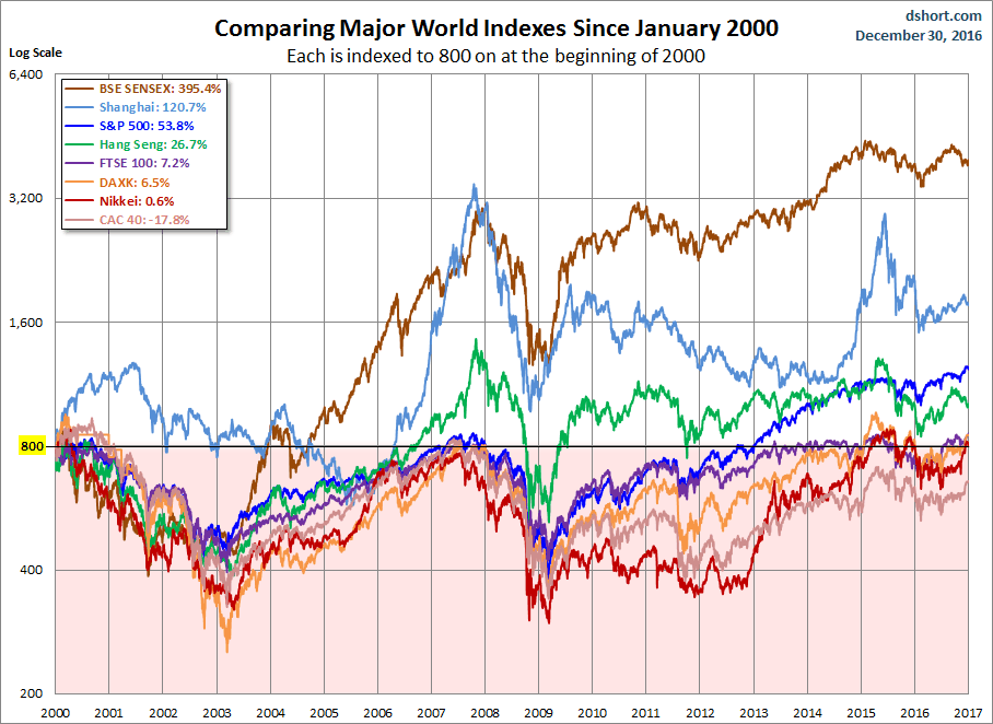 World Markets since 2000