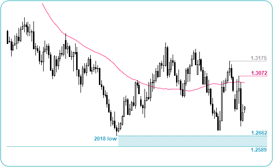 GBPUSD Chart