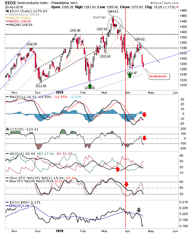 SOX Daily Chart