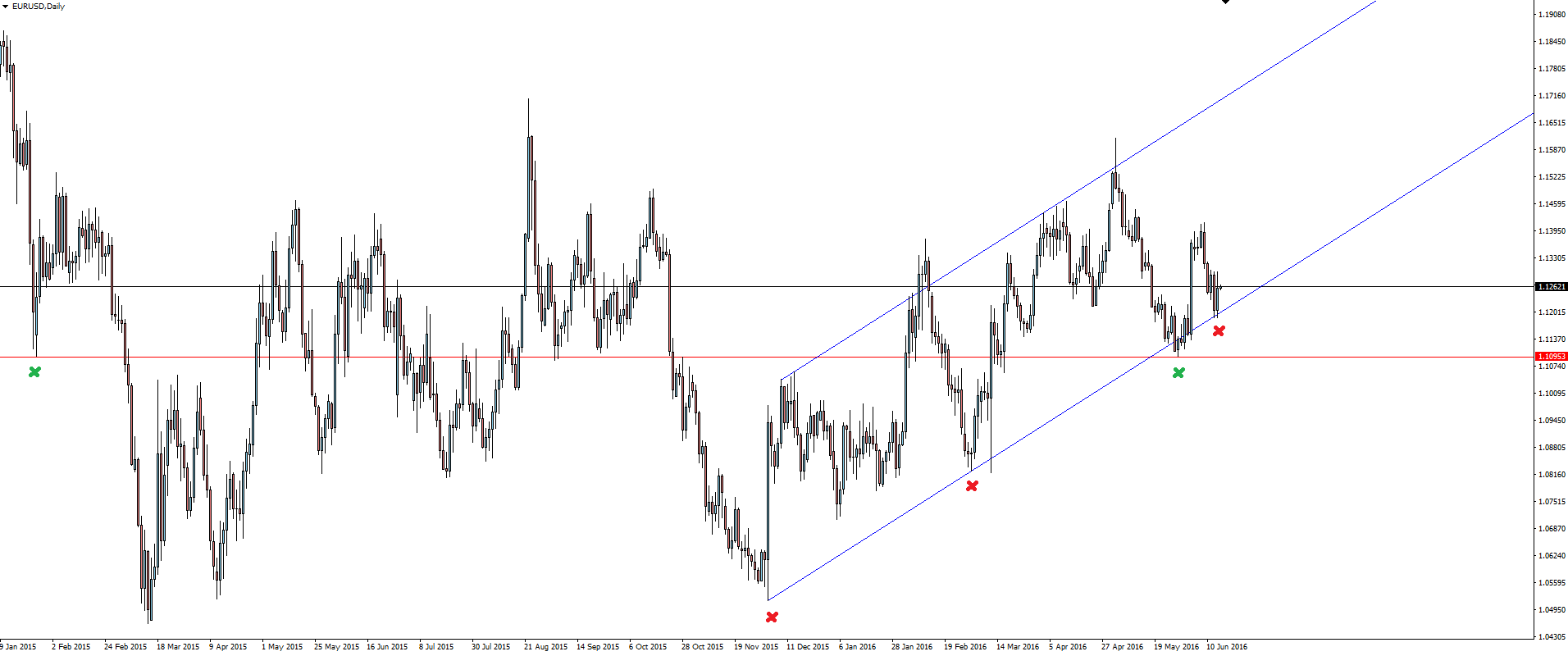 EUR/USD Daily Chart