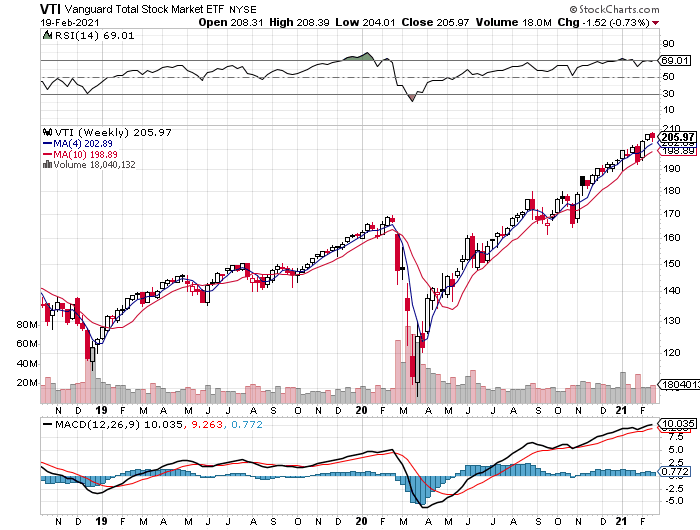 VTI Weekly Chart