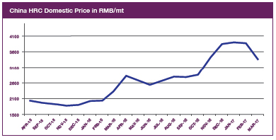 China HRC Domestic Price In RMB/mt