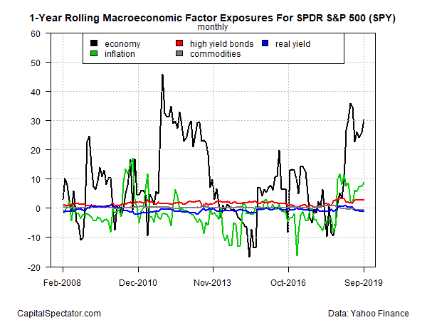 SPDR S&P 500 Monthly Chart