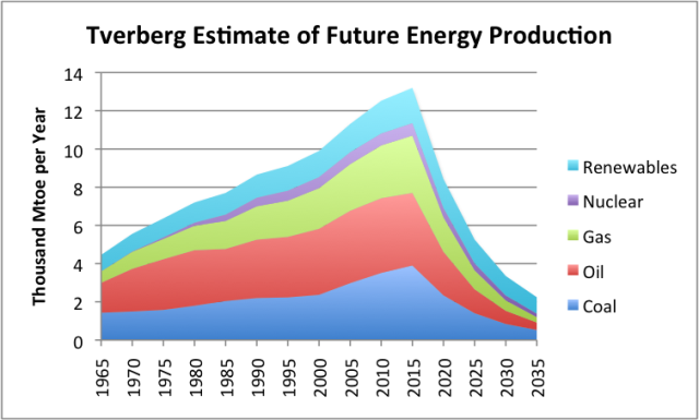 Estimate of future energy production by author