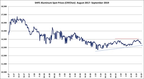 SHFE Aluminum Prices Chart