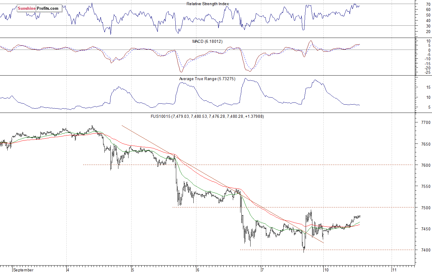 Nasdaq 100 futures contract - Nasdaq 100 index chart