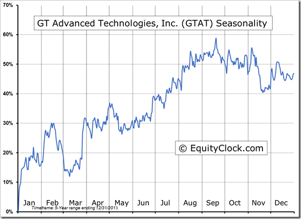 GTAT Seasonality Chart