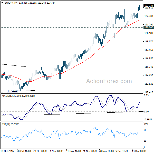 EUR/JPY H4