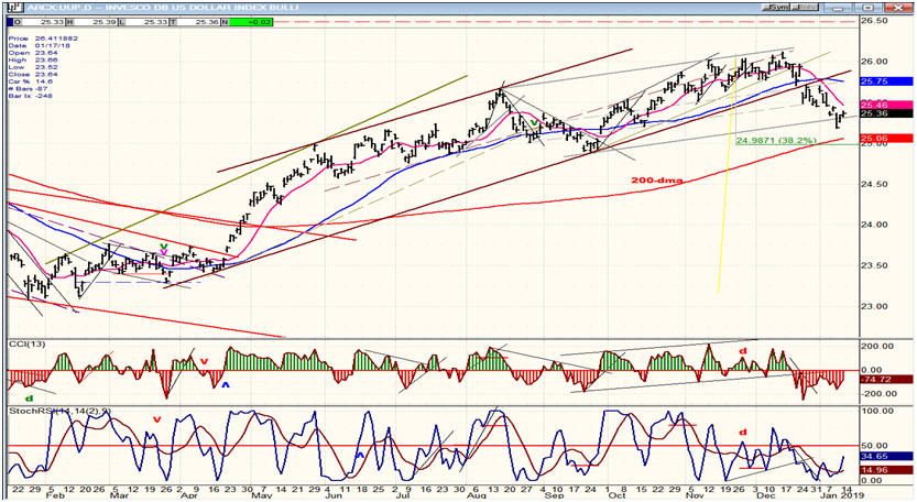 UUP (Dollar ETF)(daily)