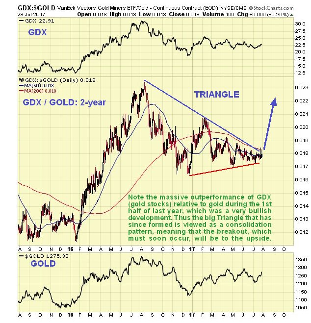 GDX/Gold 2 Year Performance Daily