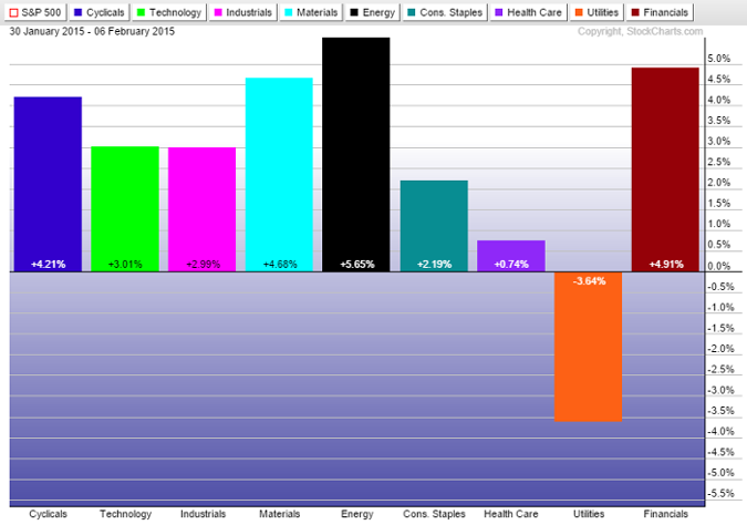Sector comparison performance chart