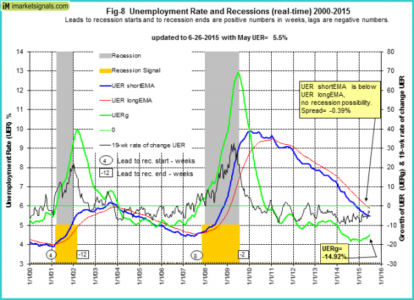 Unemployment Rate and Recessions 2000-2015