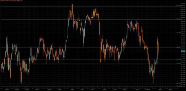 USD/JPY Chart