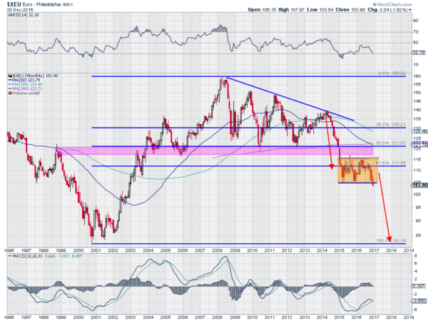 The Philadelphia Euro Index