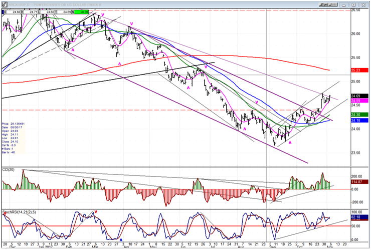 UUP Dollar ETF