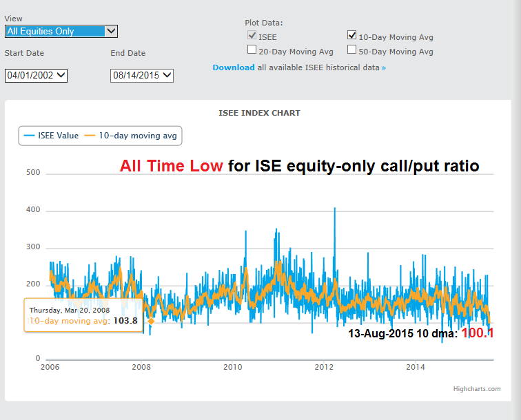 Equities Only Put/Call Ratio