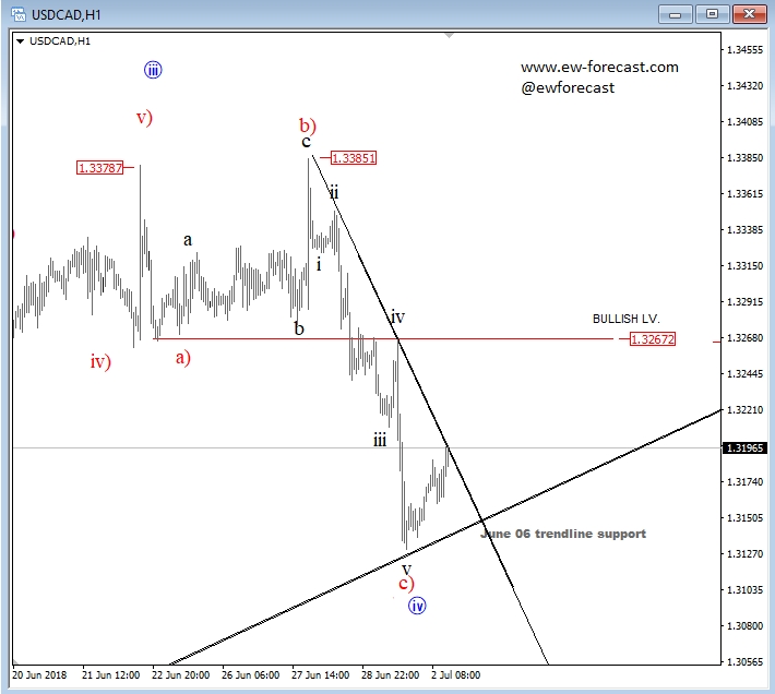 USD/CAD H1 Chart