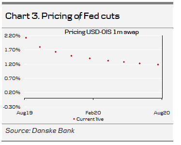 Pricing Of Fed Cuts