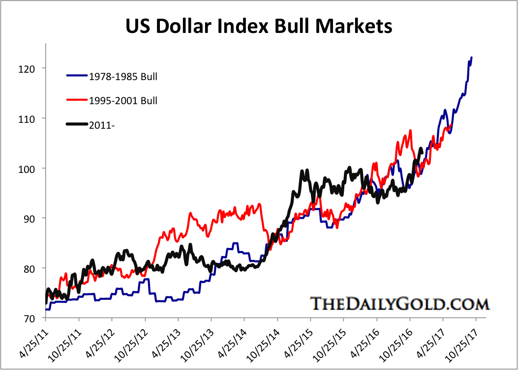 US Dollar Index Bull Markets