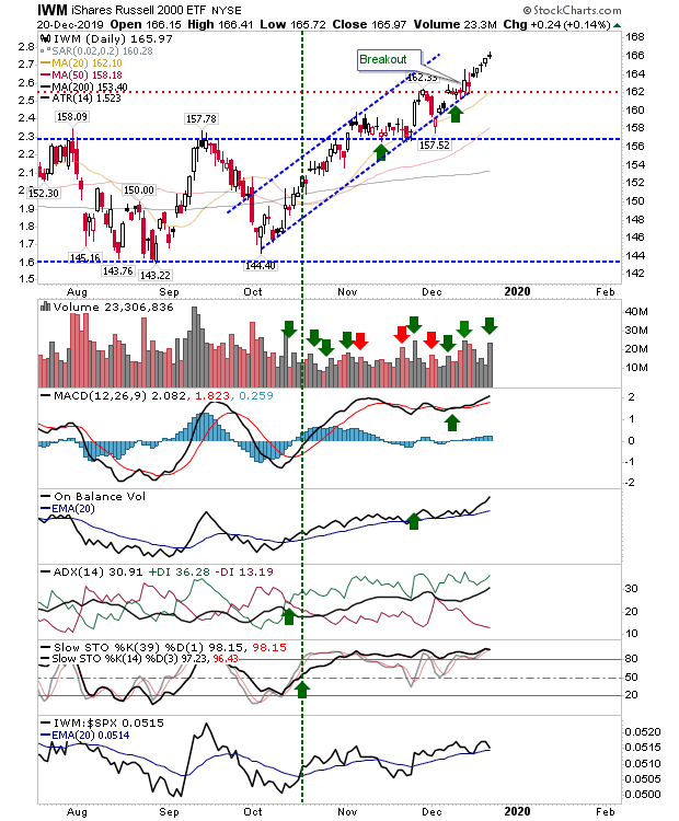 IWM Daily Chart