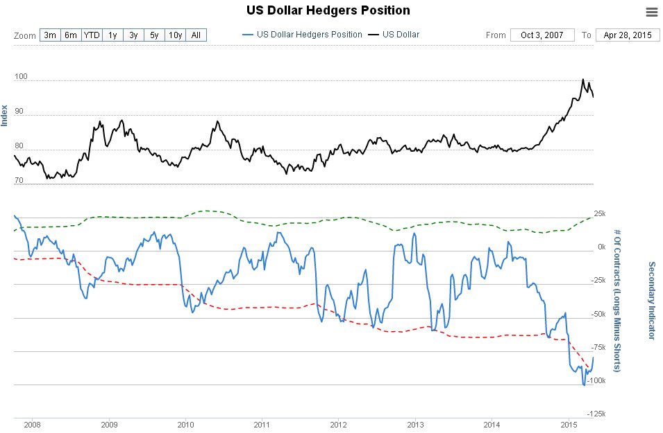 USD Hedgers
