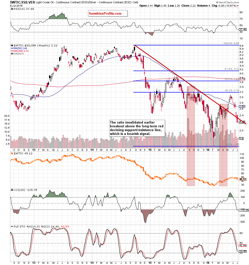 WTIC-Silver Weekly Chart