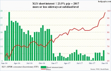 XLY short interest