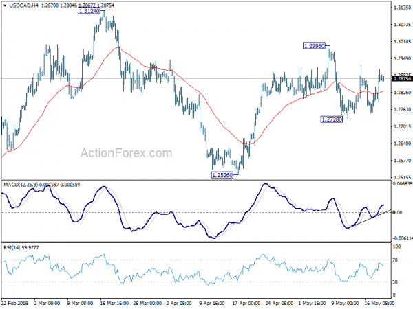 USD/CAD 4hour Chart