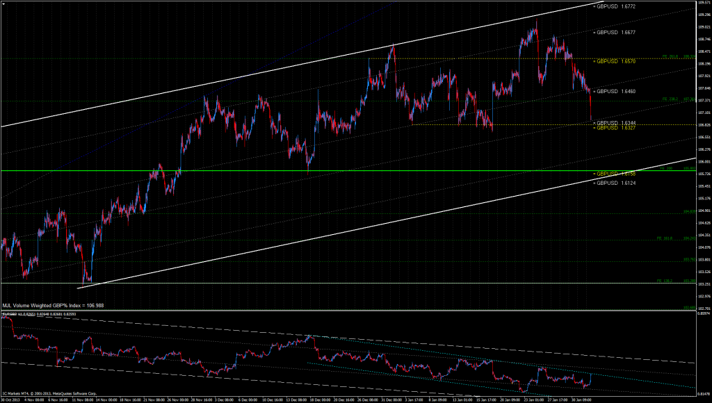 GBP% Index Chart