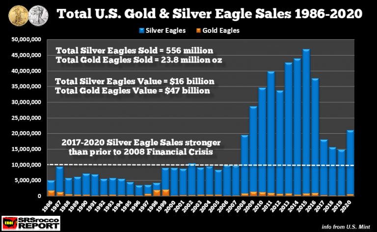 Total US Gold Silver Eagles Sales 1986-2020