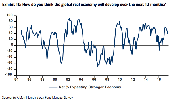 Global Real Economy Will Develop 12 Months