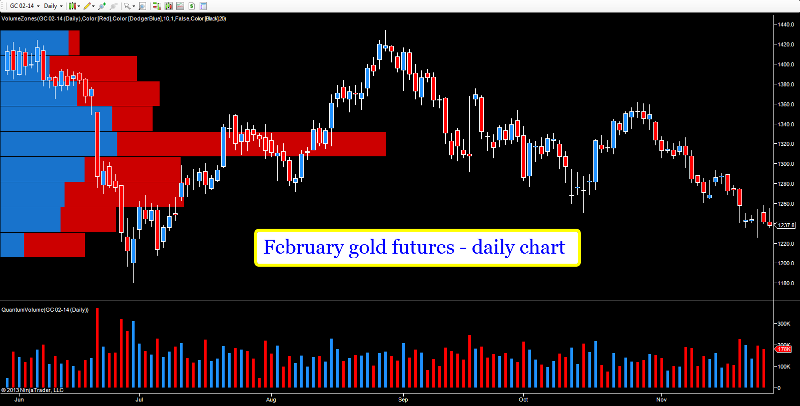 Gold Futures Daily