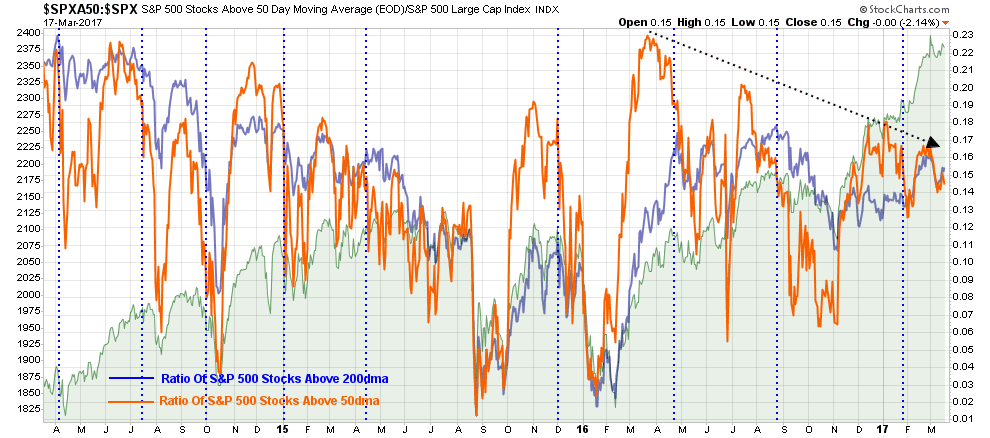S&P 500 Stocks Above 50DMA