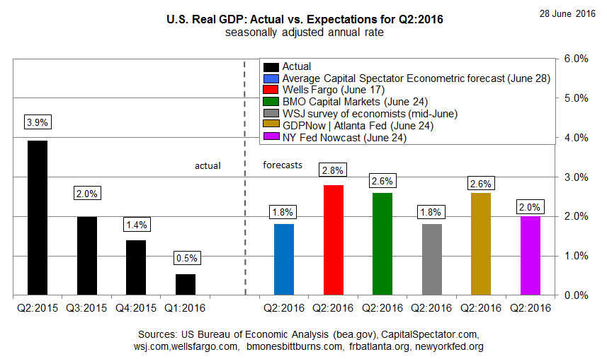 U.S. Real GDP Actual Vs Expectations For Q2-2016