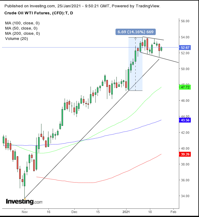 Oil Daily