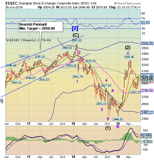 SSEC Weekly Chart