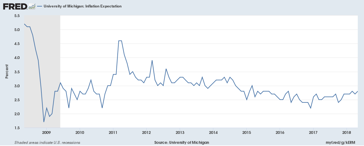 University Of Michigan Infaltion Expectation