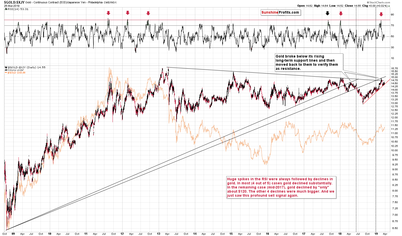 Gold, JPY And The USD