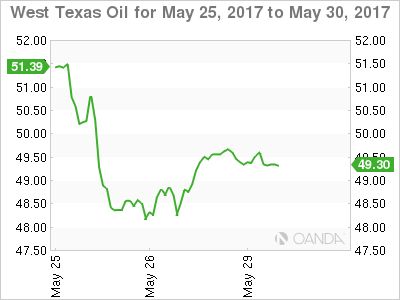 WTI Chart: May 25-30