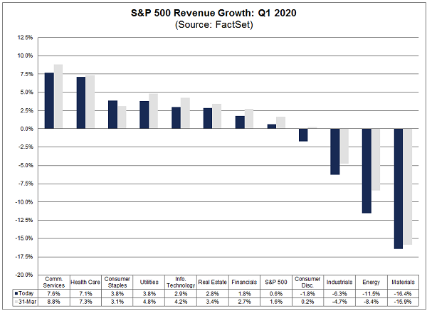 SPY-Q1 Revenue Sector